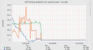 Figure 1: Diagram with the system time skew measured on Charly's Rasp Pi.