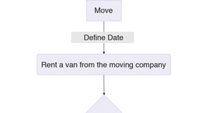 Figure 1: Mermaid only needs a few instructions to create a simple diagram for moving your home.