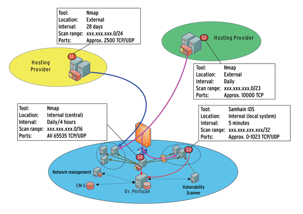 Network Port scanning. Internal port