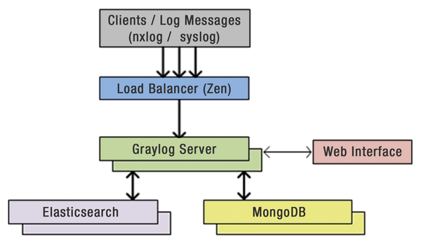 Client is logged in