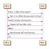 Figure 1: With a sequence diagram, you can show any structured transaction.