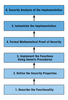 Figure 1: The six steps leading to provable security.