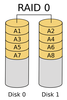 Figure 2: RAID 0 distributes the data across the drives of the array. This configuration is good for performance, but losing a single drive destroys the whole array.
