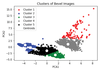 Figure 3: K-means clustering has been applied to the PCA feature space.