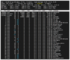 Figure 1: Top is the great grandmother of process management on Linux. Its resource usage is minimal, but the values are difficult to understand at a glance.