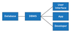 Figure 1: A DBMS acts as the middleman between your database and your end users.