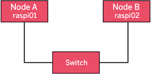 Figure 1: Two nodes are all you need to set up the test network.