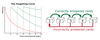 Figure 1: With spaced repetition, the things you have the hardest time remembering are those you see most frequently.