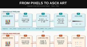 Figure 1: Logic behind the conversion from pixels to characters.
