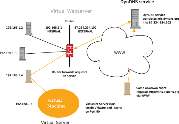 Dyndns. DDNS И DNS. Dynamic DNS. Сервис DDNS для VPN. Как работает DDNS.