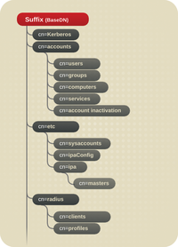 Identity Management Linux Identity Check » Linux Magazine