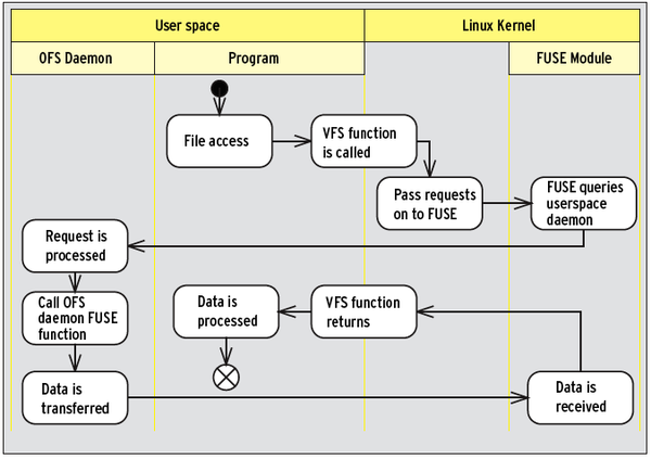 Connections » Linux Magazine
