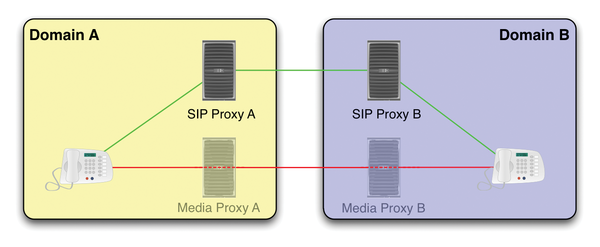 Signal Rtp Setting Up Your Service: Sip Rtp Connection Explained – QIZR