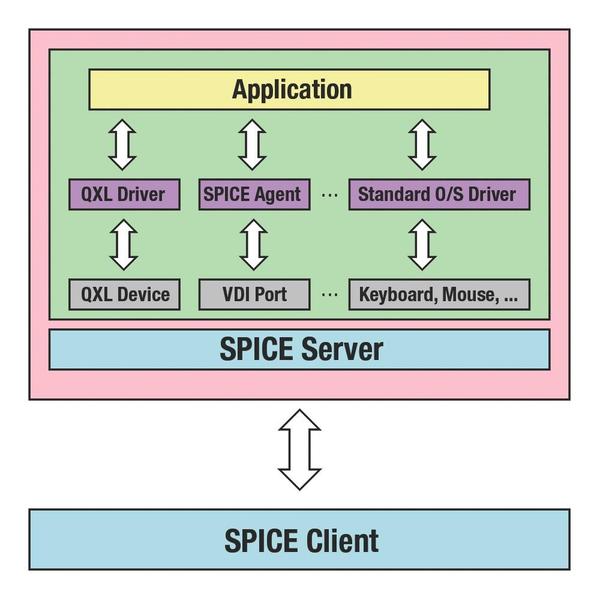 Guest tools. Spice протокол. Порт Spice. Различия протокола Spice. Схема протокола Spice.