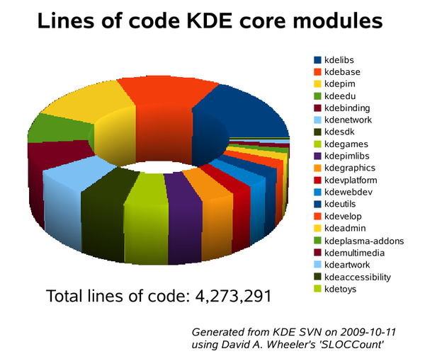 Code Statistics KDE Costs 175 Million Dollars » Linux Magazine